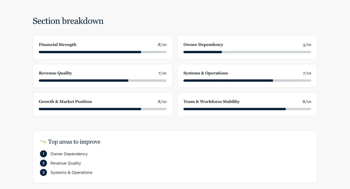 The section breakdown: per-category scores across all six value drivers, plus the three ranked areas to improve