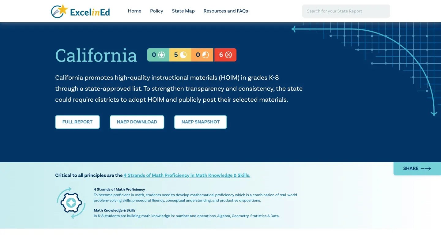 California's state page: policy scorecard chips summarising how many tracked principles the state fully meets, partially meets, or misses, above links to the full report and NAEP data