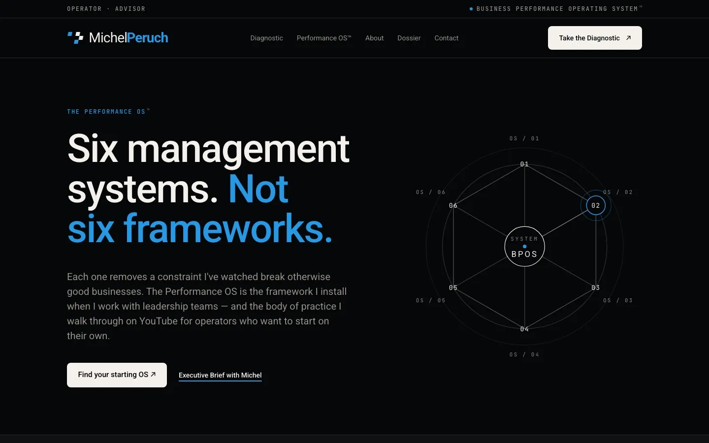 The Performance OS page, with six management systems mapped as a hexagonal BPOS constellation