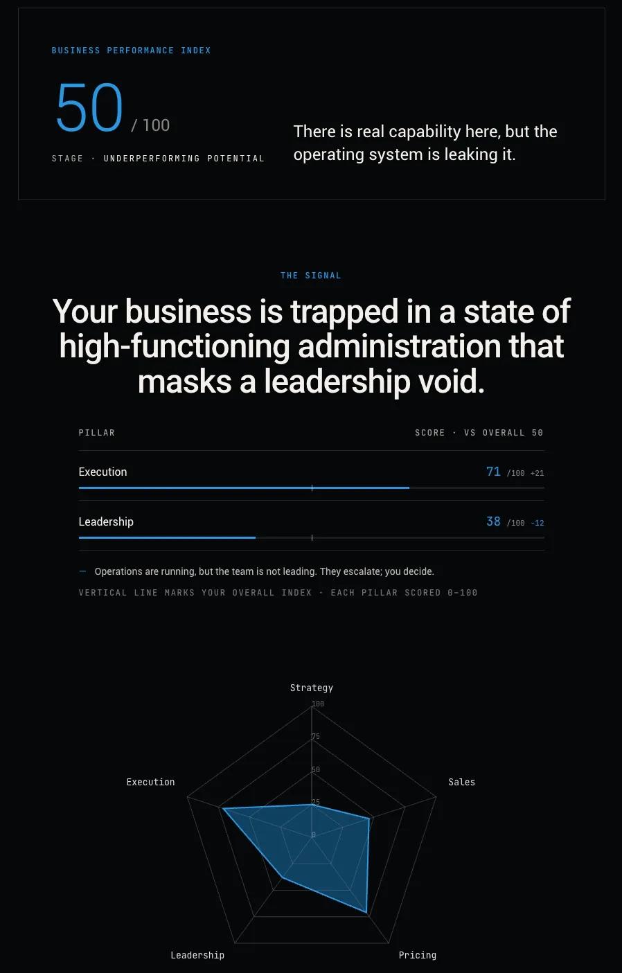 The AI-generated Executive Brief: a 50/100 score, a written diagnosis, pillar comparison bars, and a radar chart