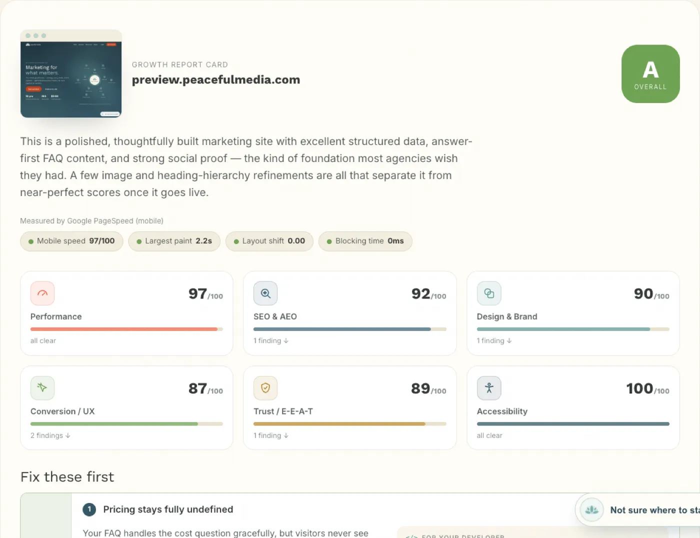 Our AI Website Analyzer grading the rebuilt site with a report card written by the model: overall A, a plain-language summary, the six-part rubric (performance 97, SEO/AEO 92, design 90, conversion 87, trust 89, accessibility 100), and the specific fixes to make first. Graded by AI, prioritized by humans.