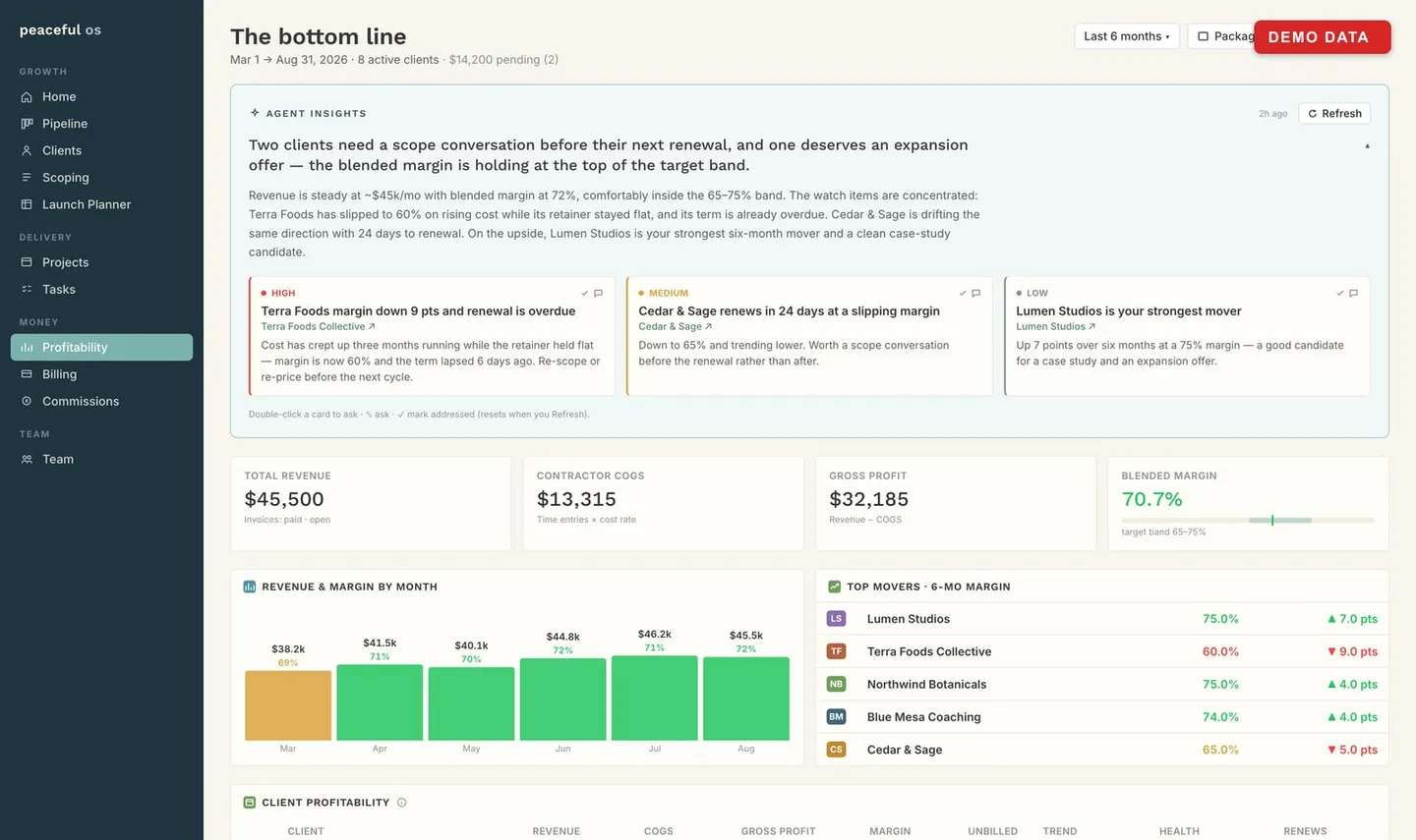 Peaceful OS, the 'bottom line' BI dashboard: an AI Agent Insights panel over revenue, cost, gross profit and blended margin, with a revenue-and-margin chart and a client profitability table (demo data).