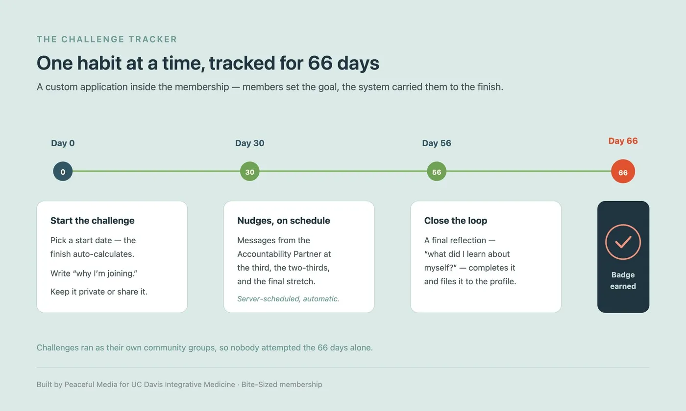 Diagram of the Challenge Tracker we built: a 66-day habit challenge from start form through scheduled nudges to a closing reflection and badge