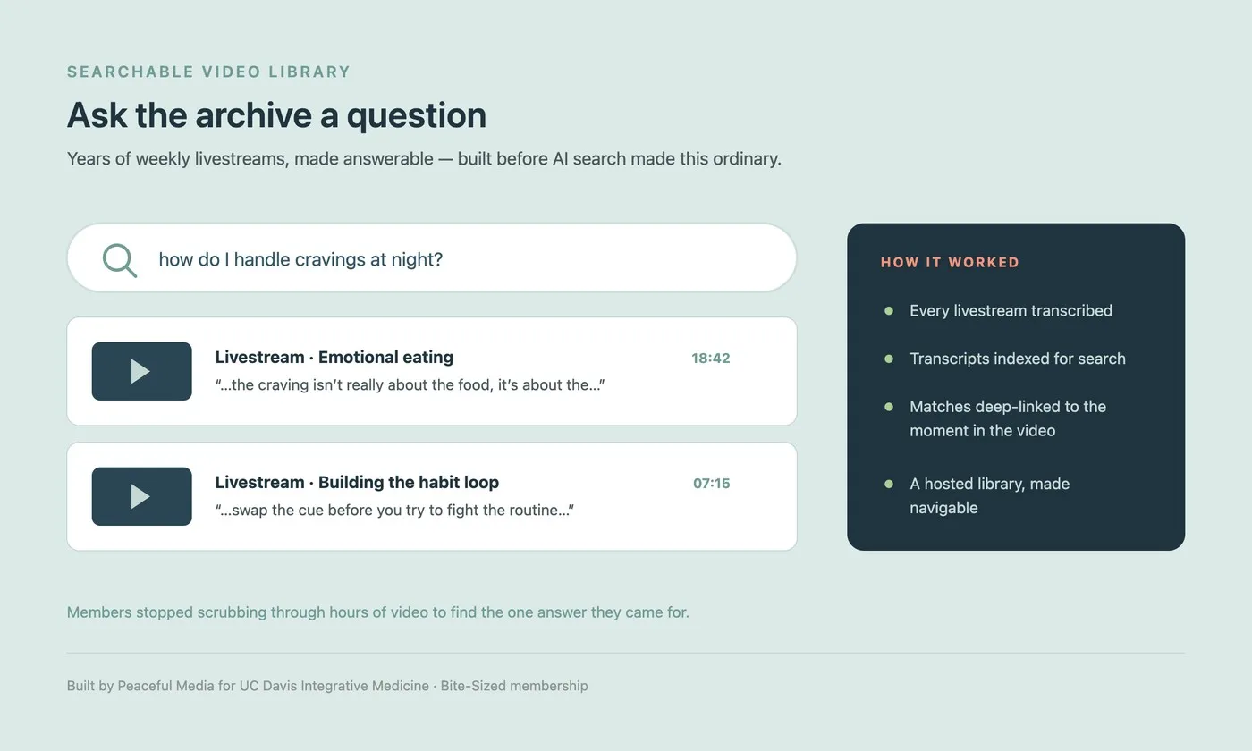 Diagram of the searchable video library: transcribed livestreams indexed so members could search the archive by question